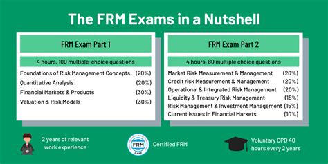 FRM Exam .